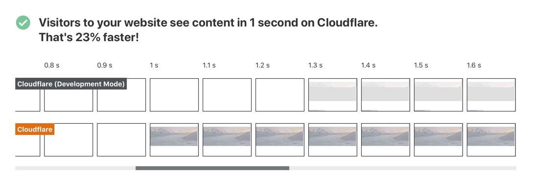 Speed on Cloudflare