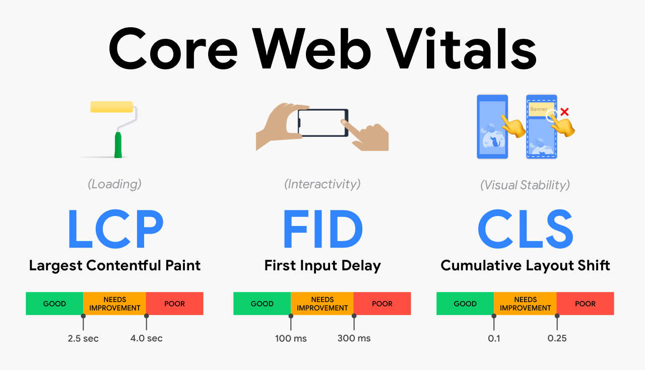 Core Web Vitals as shown by Addy Osmani