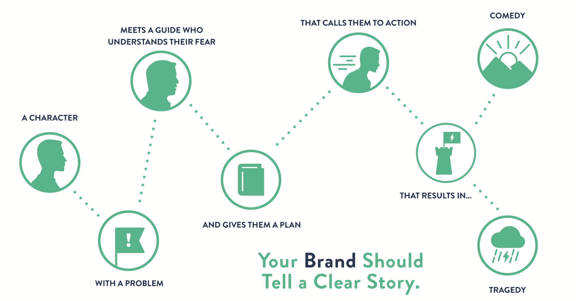 The StoryBrand SB7 framework. A clear story.