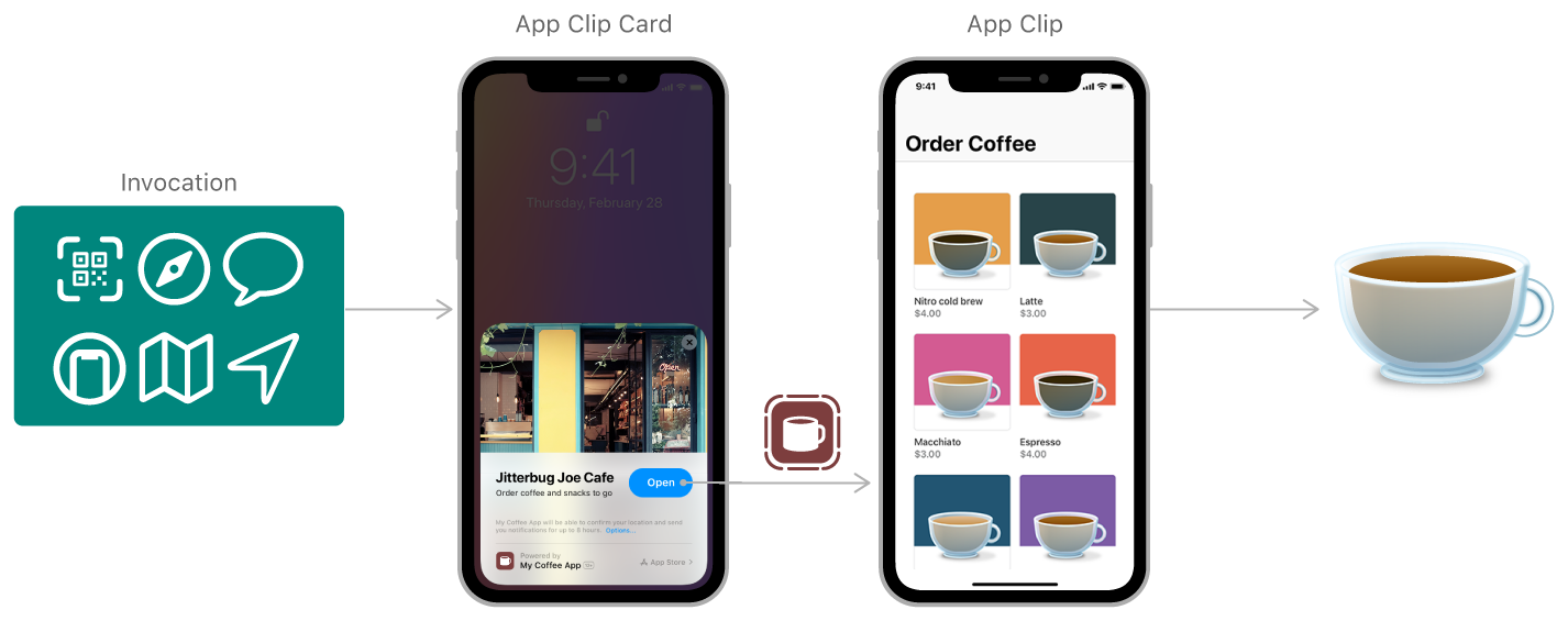 Example flow of steps in App Clip. Ordering a cup of coffee.