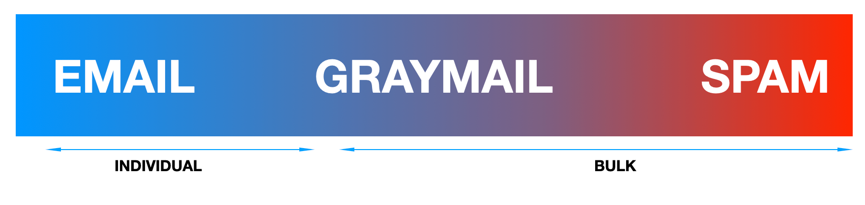 Email, graymail and spam on a spectrum.