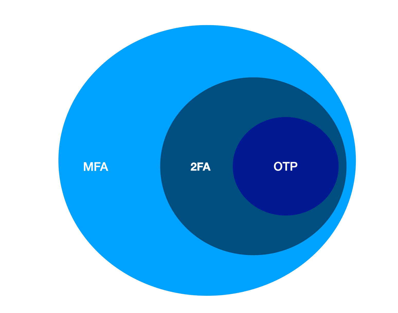 The one time password (OTP) is a form of Two-Factor Authentication(2FA). On its turn, 2FA is a form of Multi-Factor Authentication (MFA).