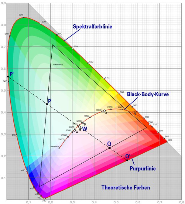 Colour spectrum showing the "Purple Line".