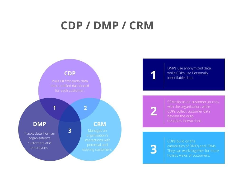 Differences CRM, CDP and DMP.
