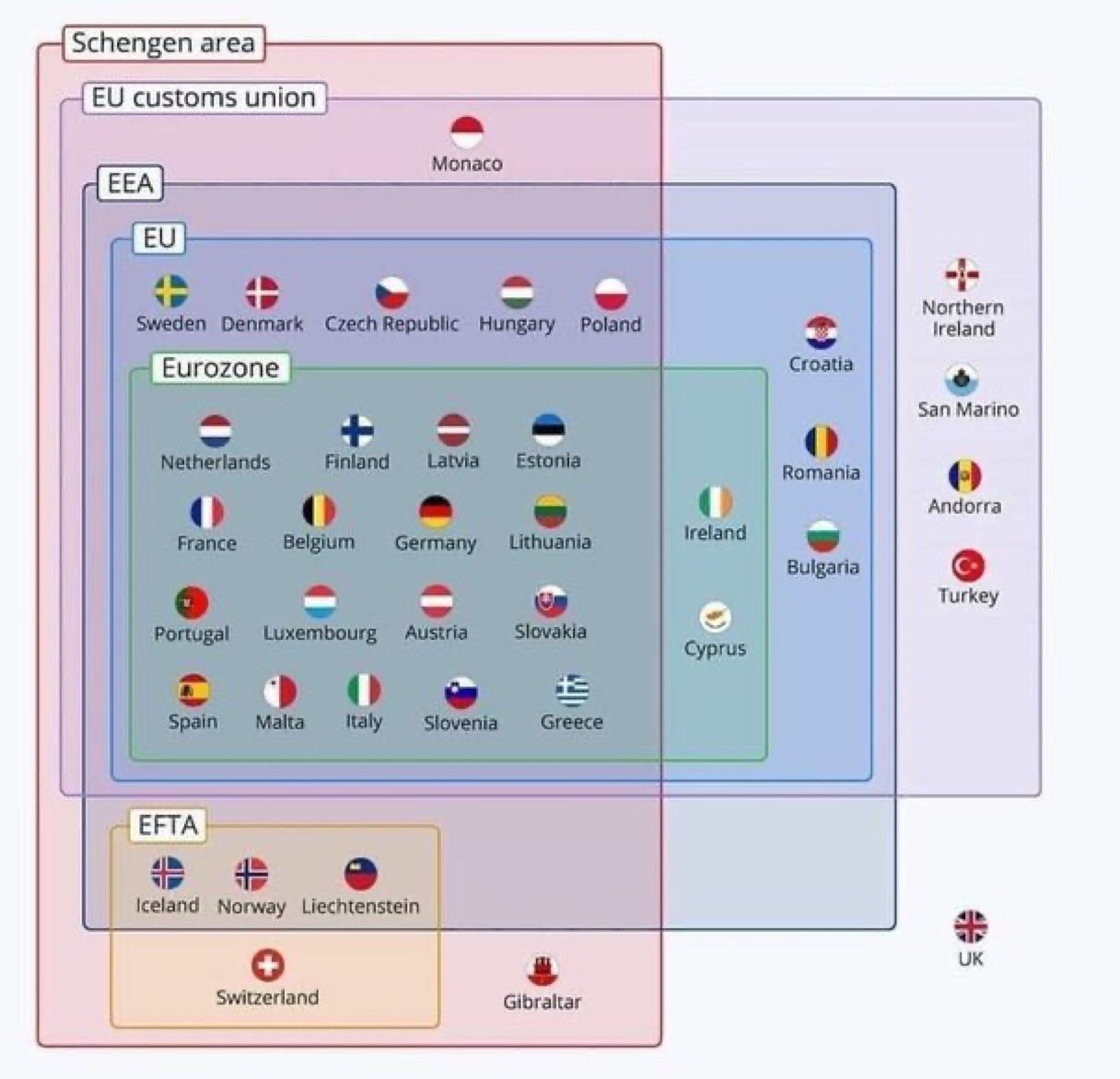 Overview of different European organisations