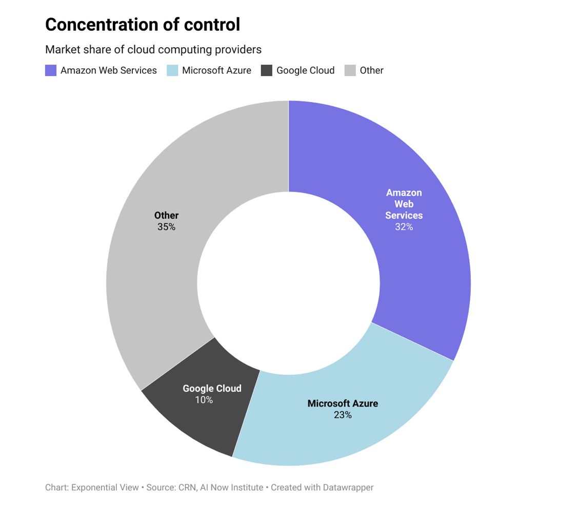 Concentration of control for the cloud graph 
